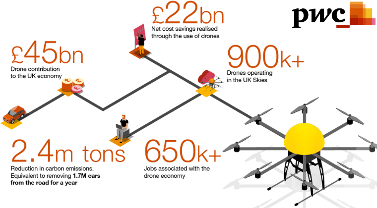 Price Waterhouse Cooper Drones Without Limits 2