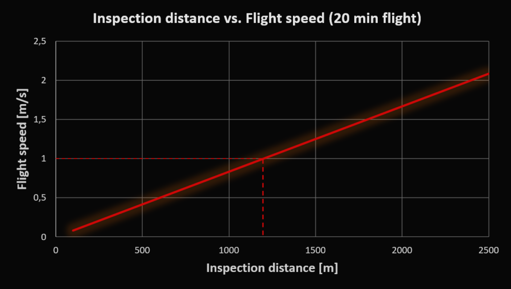 Flybotix Asio 20 minute flight time