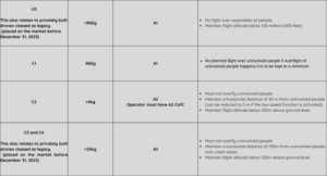 Class marking drones
